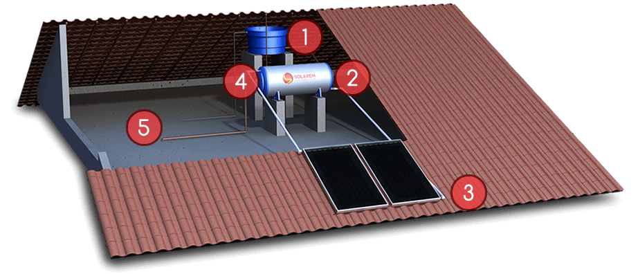 VENDAS DE AQUECEDOR SOLAR SETE LAGOAS - MG
