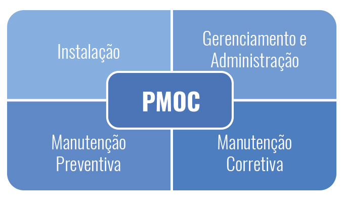 PMOC PLANO DE MANUTENÇÃO OPERAÇÃO E CONTROLE DE AR CONDICIONADO EM PENEDO RJ
