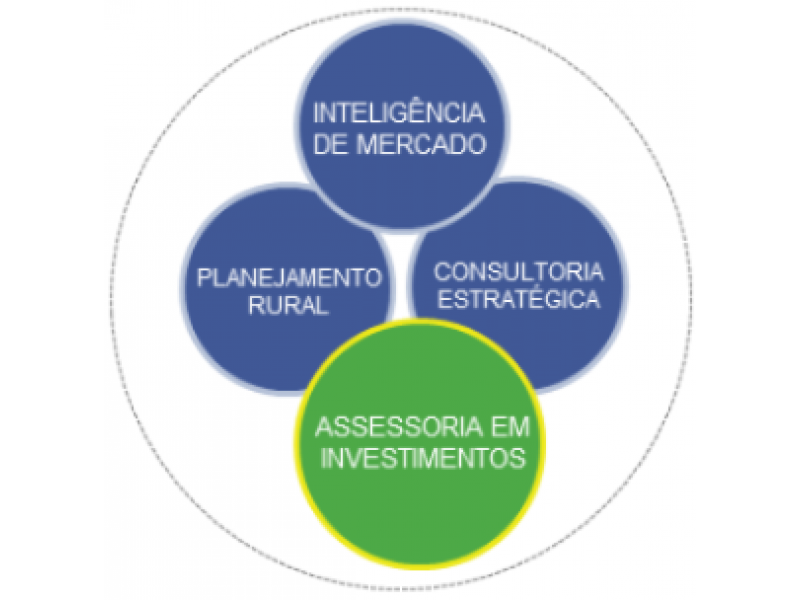 ASSESSORIA EM AGRONEGÓCIOS EM SÃO JOSÉ DOS CAMPOS SP